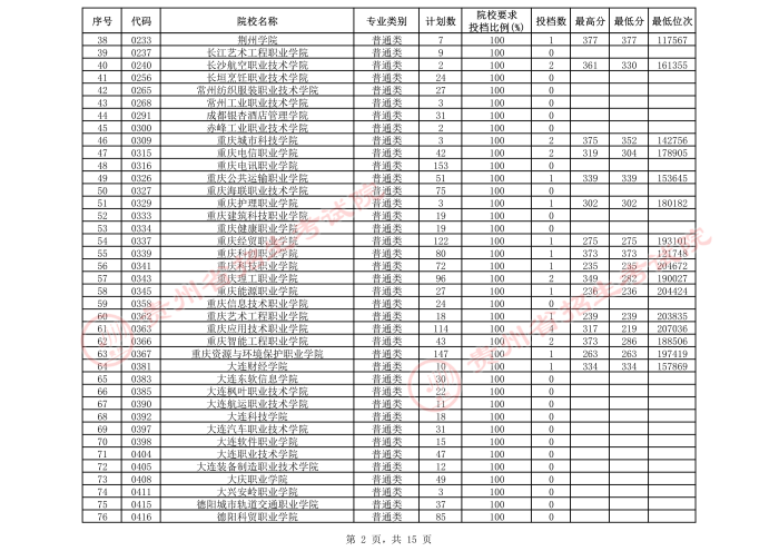 2021貴州高考?？圃盒５谌窝a報志愿投檔分數(shù)線（理工）2.jpeg
