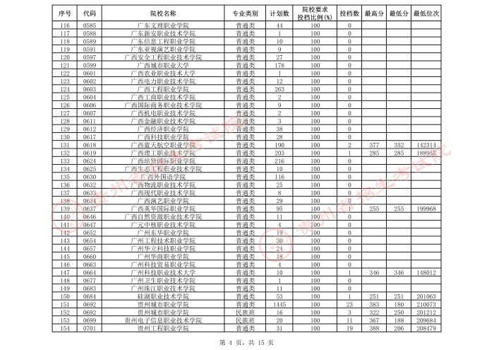 2021貴州高考?？圃盒５谌窝a報志愿投檔分數(shù)線（理工）4.jpeg