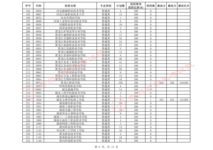 2021貴州高考專科院校第三次補報志愿投檔分數(shù)線（理工）6.jpeg
