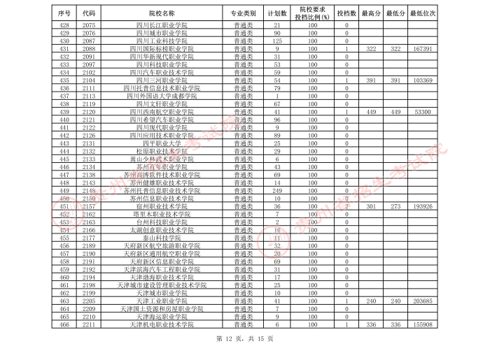 2021貴州高考專科院校第三次補報志愿投檔分數(shù)線（理工）12.jpeg