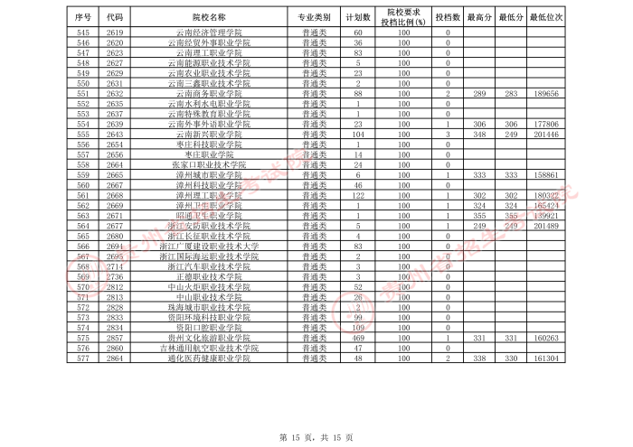 2021貴州高考專科院校第三次補報志愿投檔分數(shù)線（理工）15.jpeg