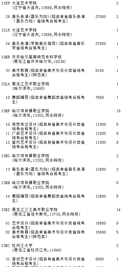 2021吉林高考提前?？婆鶤段藝術(shù)類第三輪征集志愿計(jì)劃4.jpg