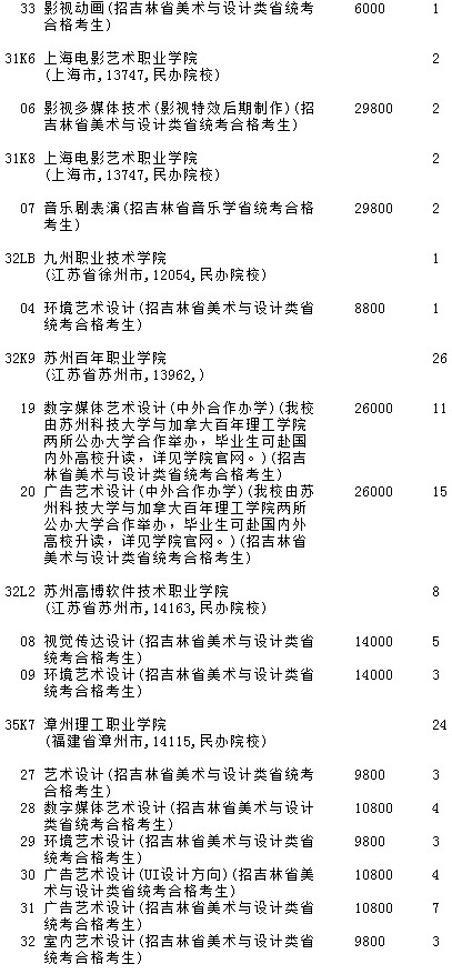 2021吉林高考提前?？婆鶤段藝術(shù)類第三輪征集志愿計(jì)劃5.jpg
