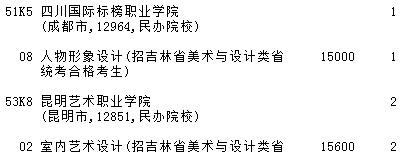 2021吉林高考提前?？婆鶤段藝術(shù)類第三輪征集志愿計(jì)劃2.jpg