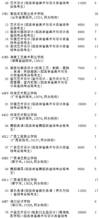 2021吉林高考提前?？婆鶤段藝術(shù)類第三輪征集志愿計(jì)劃7.jpg