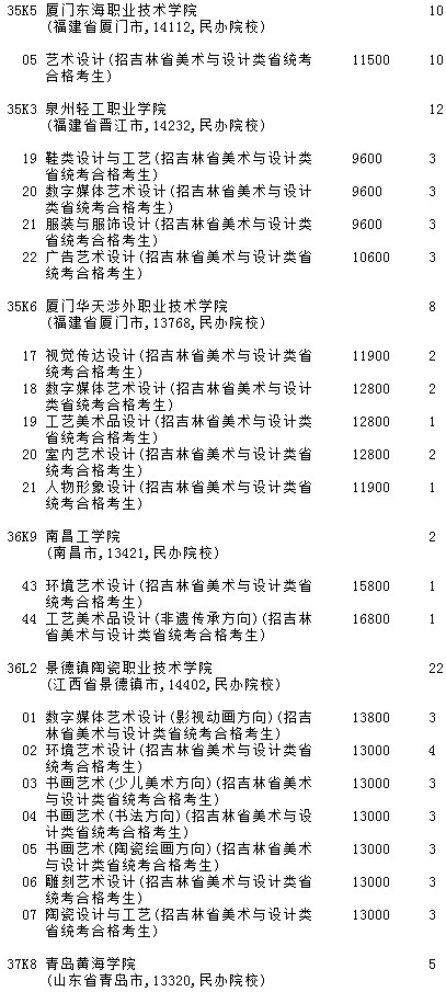 2021吉林高考提前專科批A段藝術(shù)類第三輪征集志愿計(jì)劃6.jpg