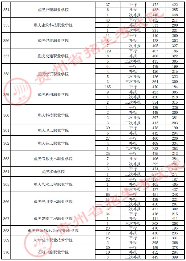 2021貴州高考專科院校錄取最低分（四）33.jpg