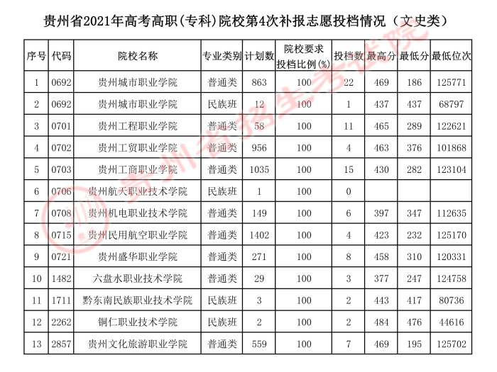 2021貴州高考?？圃盒５谒拇窝a(bǔ)報(bào)志愿投檔分?jǐn)?shù)線2.jpeg