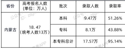 2021年內(nèi)蒙古高考專科錄取人數(shù)及錄取率公布