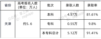 2021年天津高考?？其浫∪藬?shù)及錄取率公布