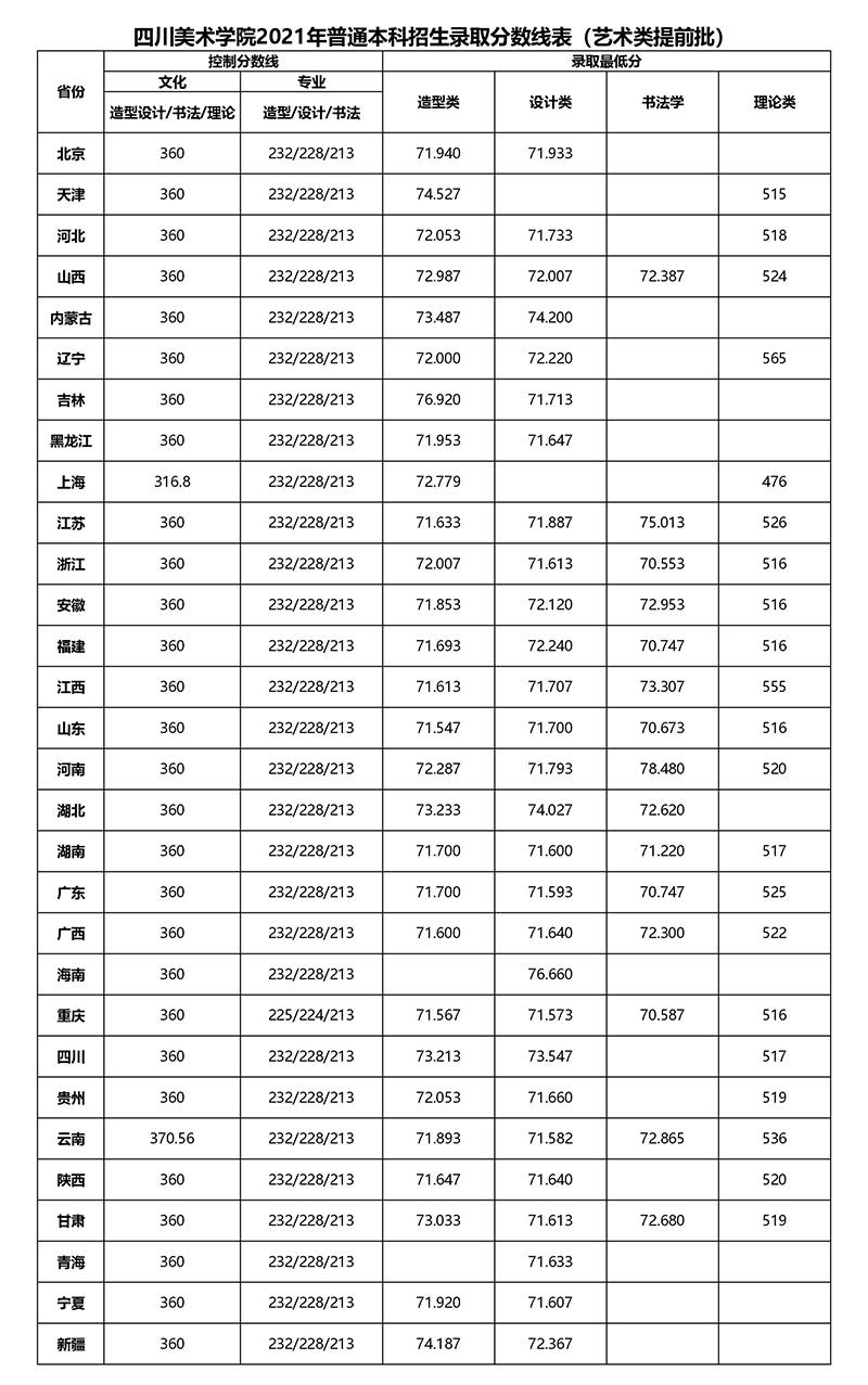 各?。ㄗ灾螀^(qū)、直轄市）藝術(shù)類提前批錄取分?jǐn)?shù)線.jpg