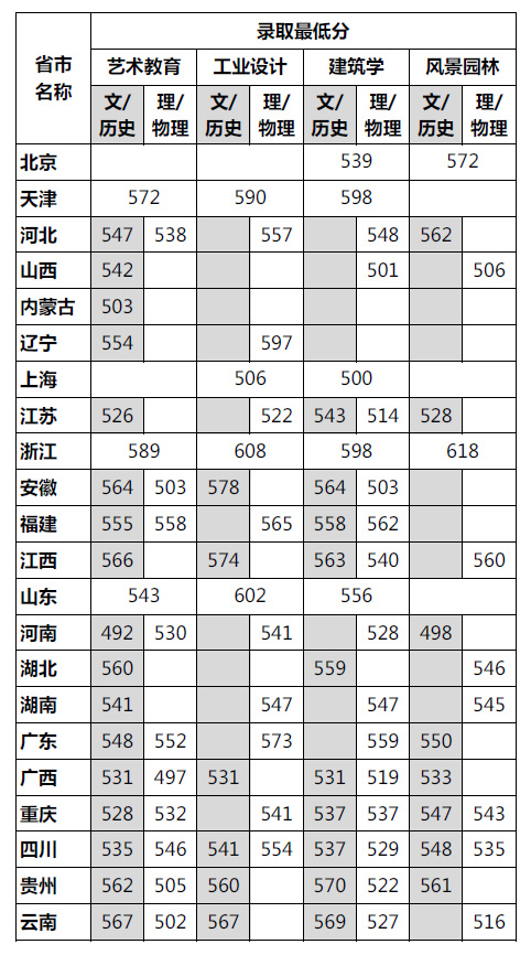 各?。ㄗ灾螀^(qū)、直轄市）普通本科錄取分?jǐn)?shù)線.jpg