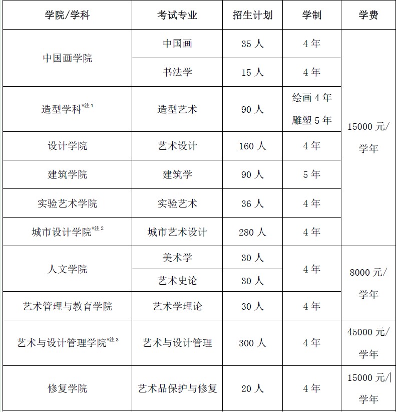 2021年中央美術學院學費是多少 各專業(yè)收費標準.jpg