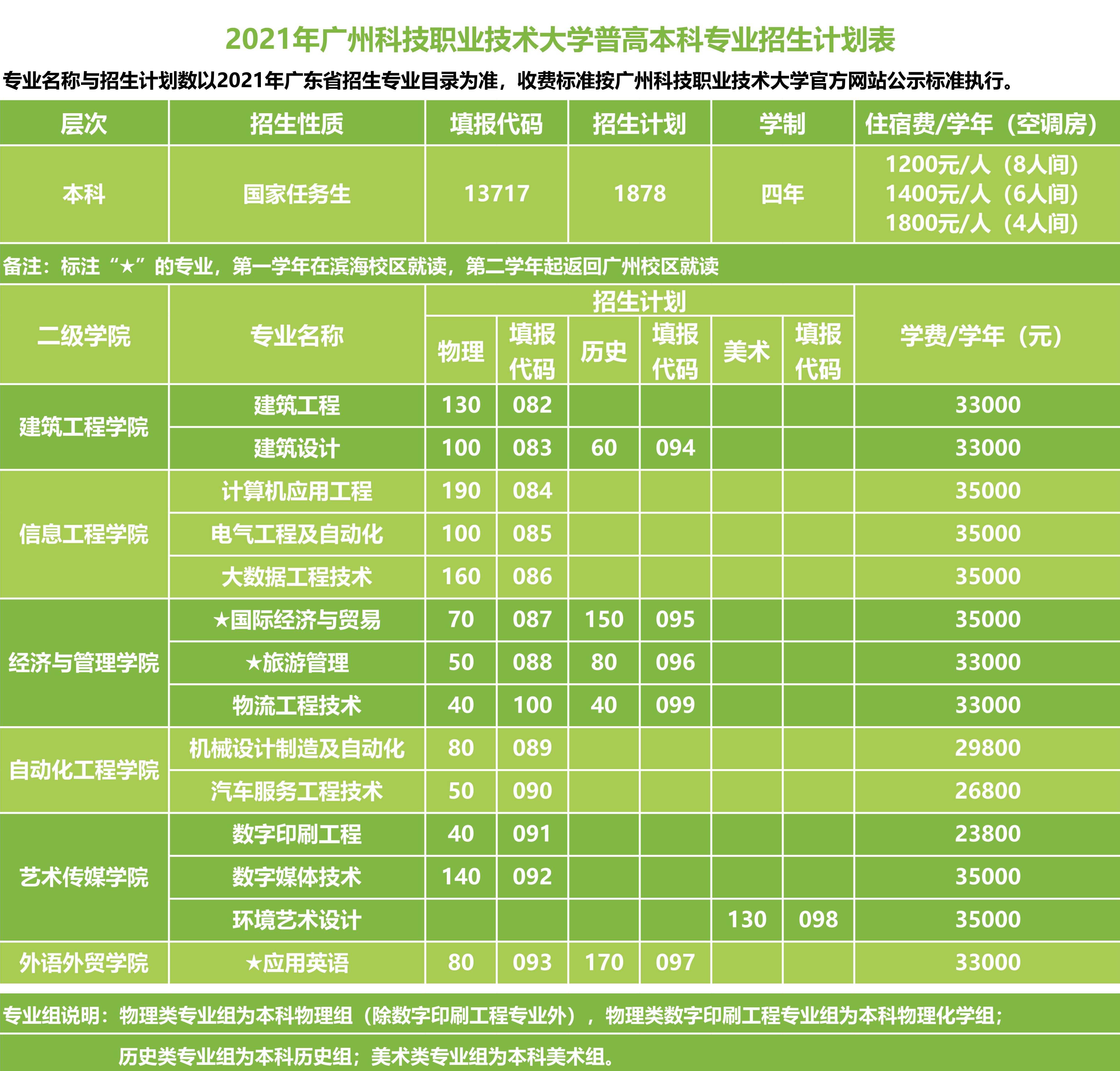 廣州科技職業(yè)技術大學學費標準