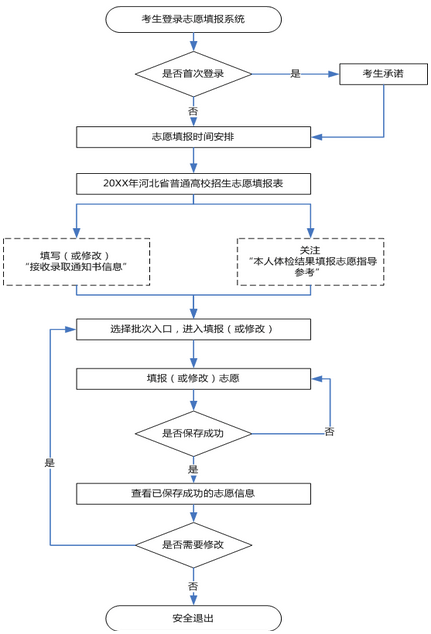 ?？圃趺刺顖?bào)志愿