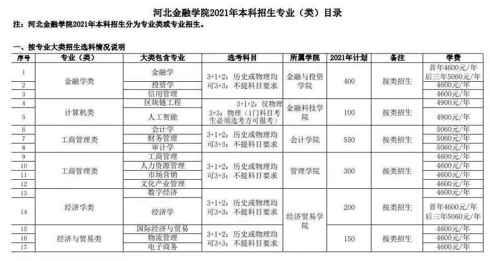 2021年河北金融學(xué)院學(xué)費是多少 各專業(yè)收費標(biāo)準(zhǔn).png