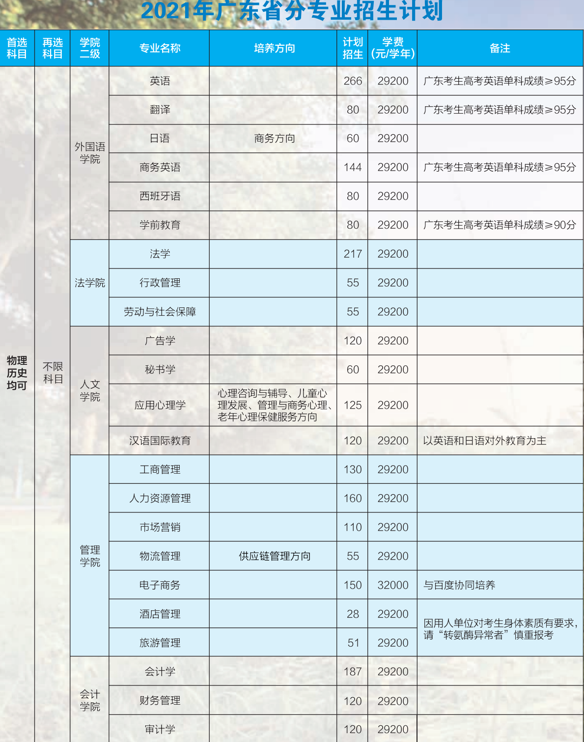 廣州城市理工學(xué)院學(xué)費標(biāo)準(zhǔn)