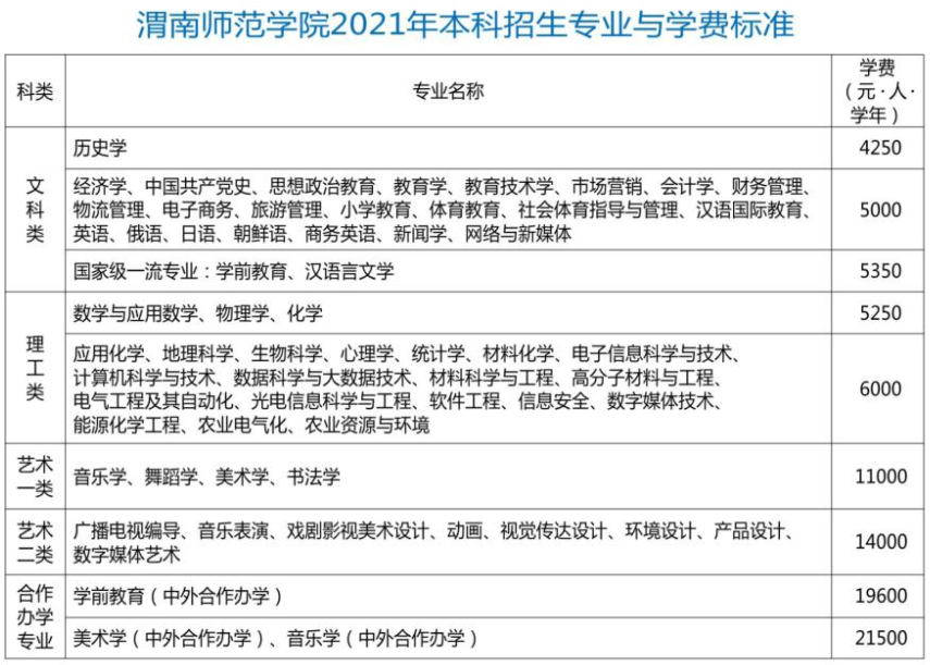 2021渭南師范學(xué)院學(xué)費(fèi)標(biāo)準(zhǔn)