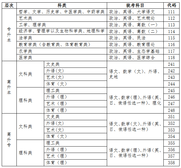 專升本、高起本、高起專三種層次對應的報考科類、統考科目及代碼.png