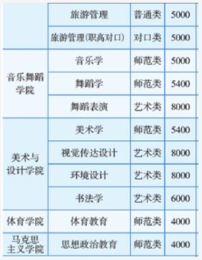 2021年湖南第一師范學(xué)院學(xué)費(fèi) 各專(zhuān)業(yè)學(xué)費(fèi)是多少