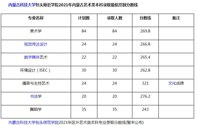 內(nèi)蒙古科技大學(xué)包頭師范學(xué)院2021藝術(shù)類(lèi)本科錄取分?jǐn)?shù)線