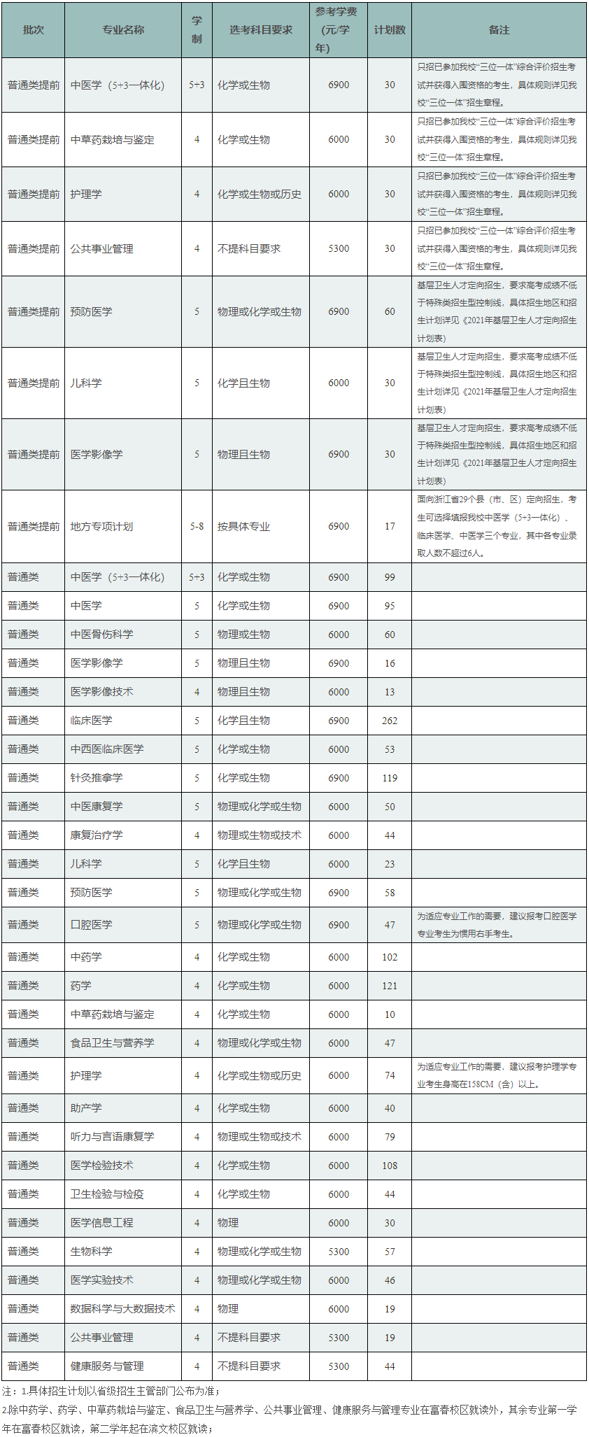 2021年浙江中醫(yī)藥大學(xué)學(xué)費是多少 各專業(yè)收費標(biāo)準(zhǔn).png