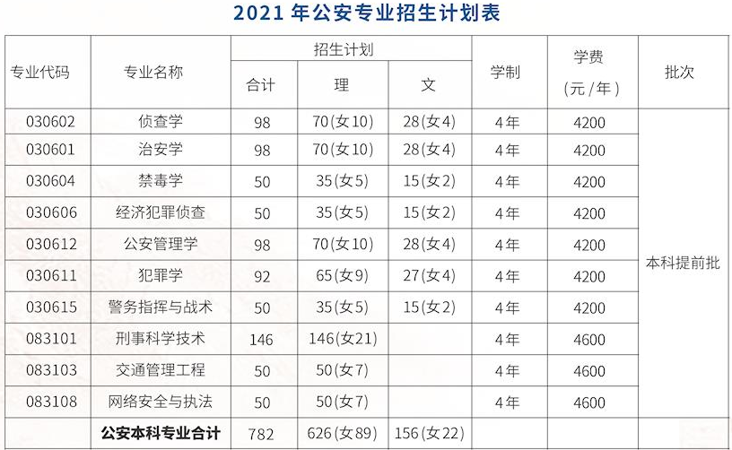 2021年廣西警察學(xué)院學(xué)費(fèi)是多少 各專(zhuān)業(yè)收費(fèi)標(biāo)準(zhǔn)2.png