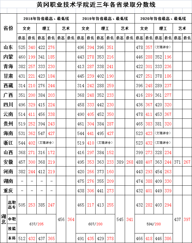 黃岡職業(yè)技術(shù)學(xué)院錄取分數(shù)線.png