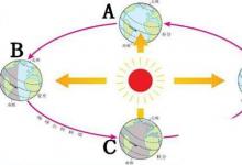 日常生活：怎樣區(qū)分陽歷和陰歷