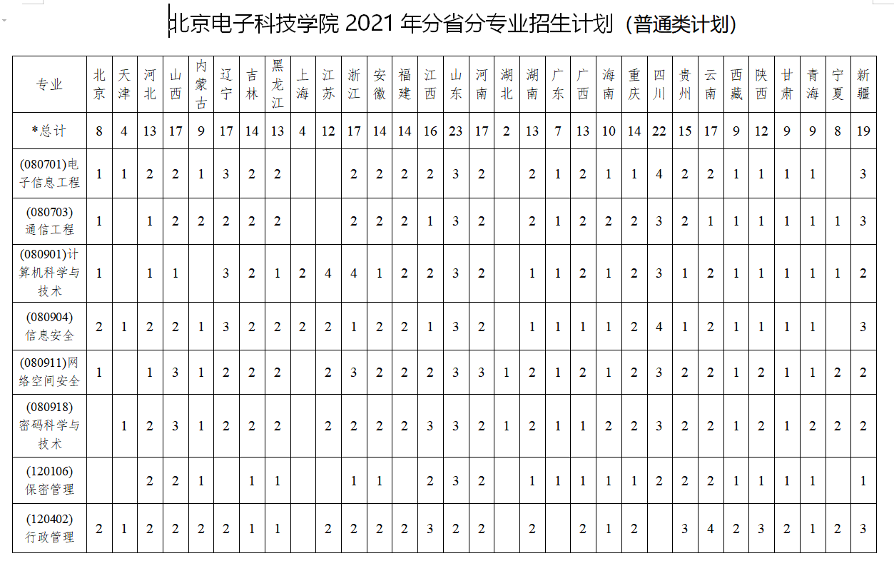 2021北京電子科技學(xué)院招生有哪些專業(yè) 什么專業(yè)就業(yè)好.png