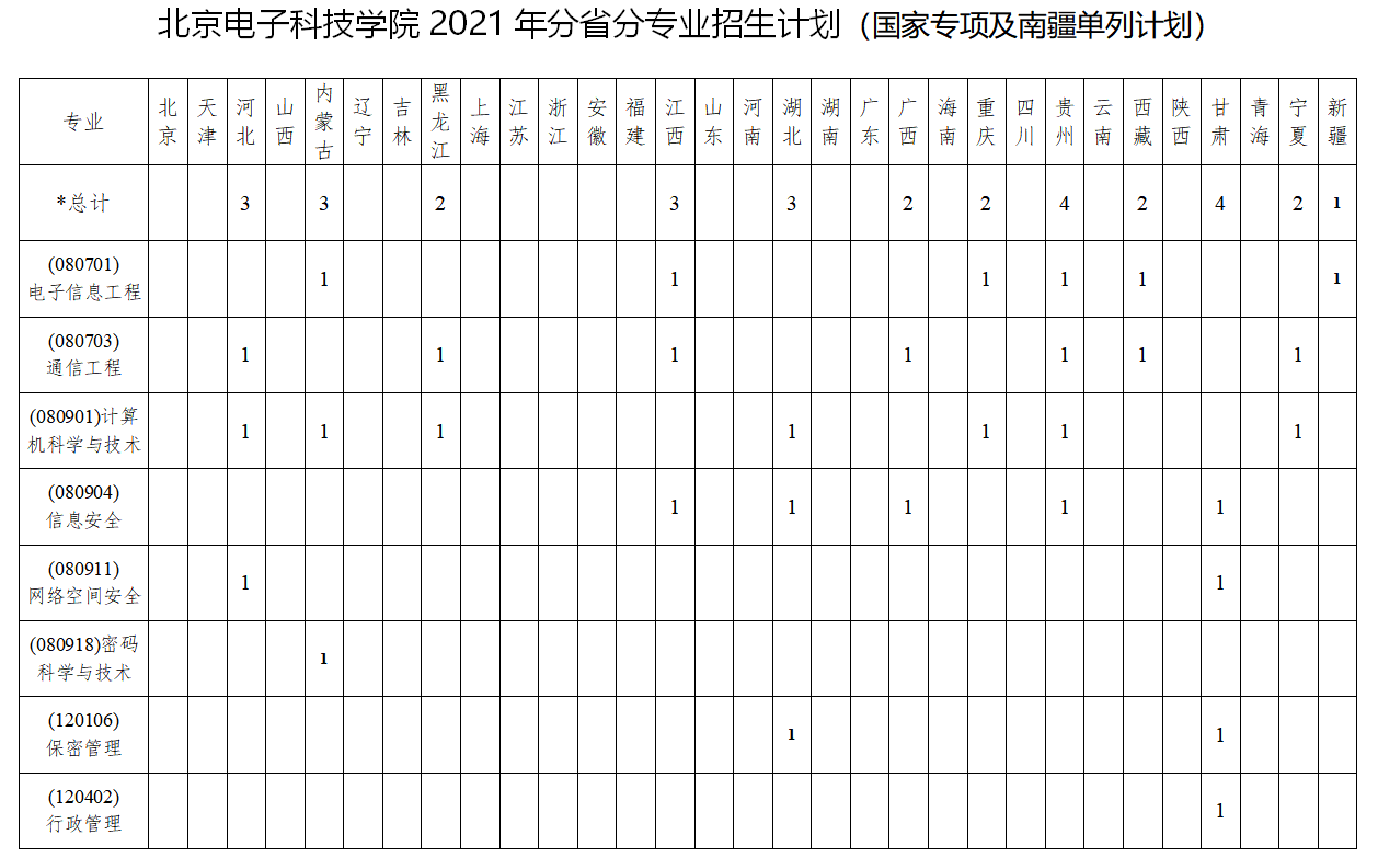2021北京電子科技學(xué)院招生有哪些專業(yè) 什么專業(yè)就業(yè)好2.png