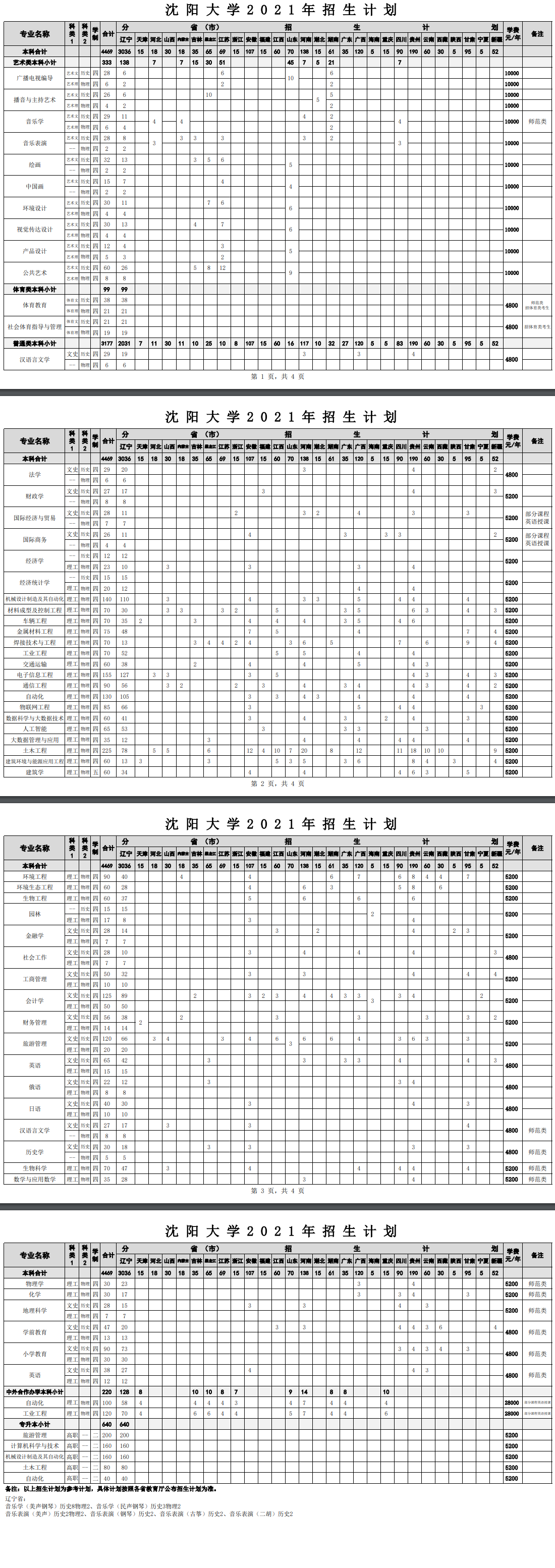 沈陽(yáng)大學(xué)招生專(zhuān)業(yè)有哪些2021