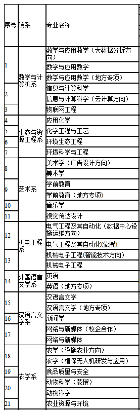 2021河套學院招生有哪些專業(yè) 什么專業(yè)就業(yè)好