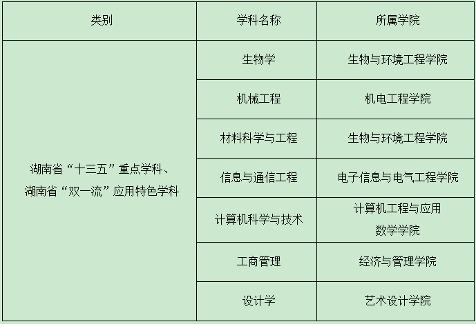 長沙學(xué)院省級重點學(xué)科