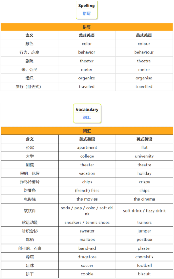 英式、美式英語的區(qū)別