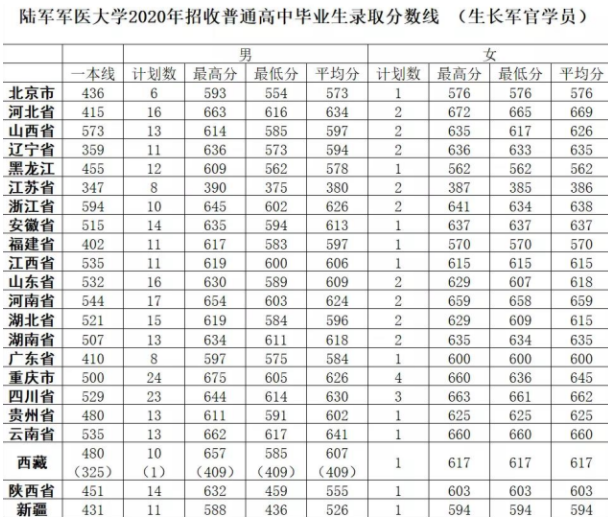 重慶陸軍軍醫(yī)大學(xué)錄取分數(shù)線