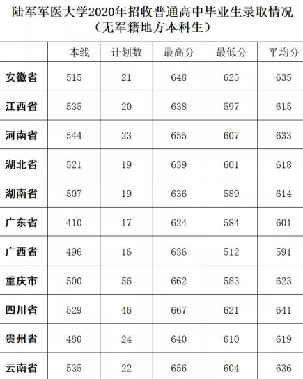 重慶陸軍軍醫(yī)大學(xué)錄取分數(shù)線