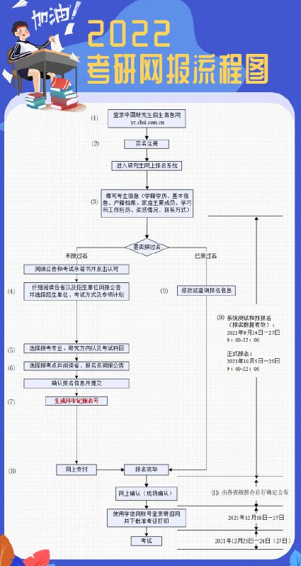 2022考研預報名 9月24日-27日預報名