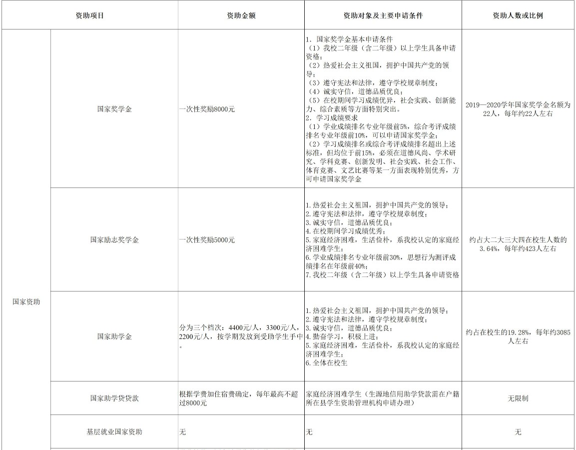滄州交通學(xué)院獎助學(xué)金有哪些分別多少錢 怎么申請評定.jpg