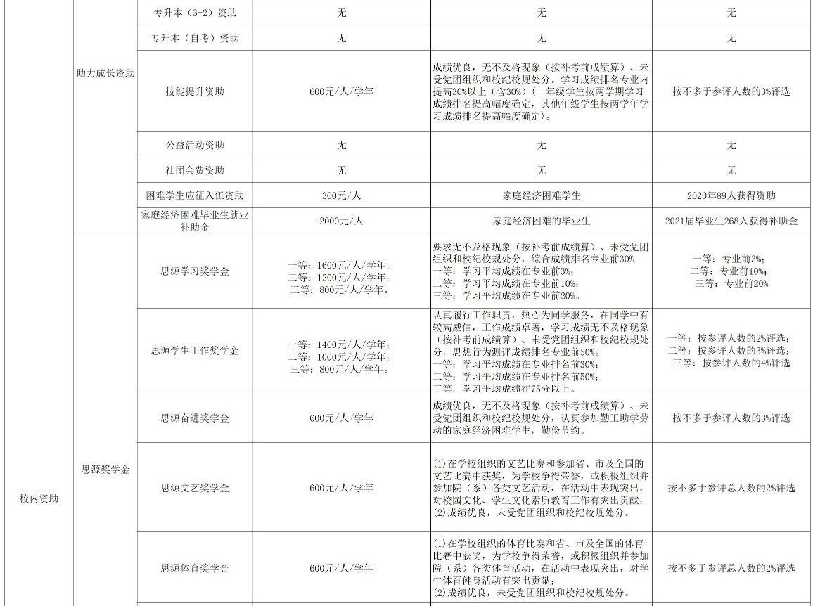 滄州交通學(xué)院獎助學(xué)金有哪些分別多少錢 怎么申請評定3.jpg