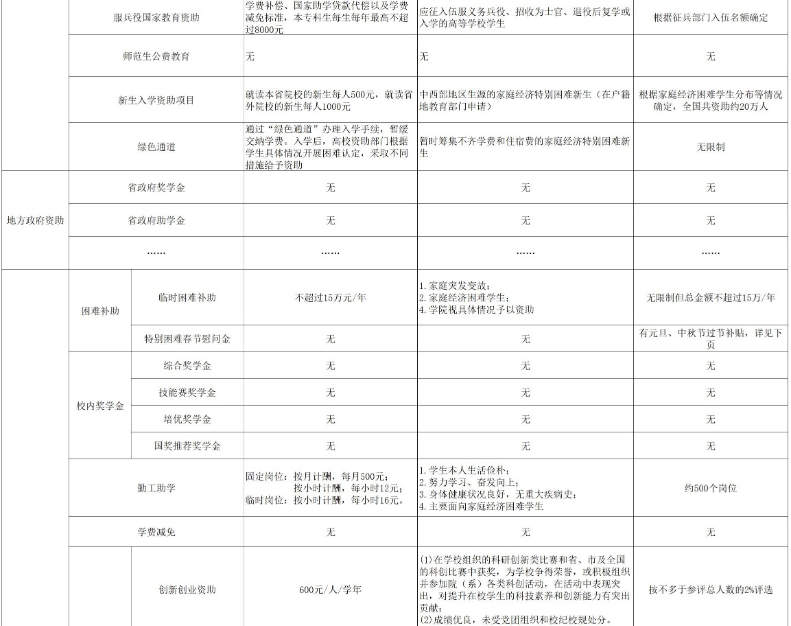 滄州交通學(xué)院獎助學(xué)金有哪些分別多少錢 怎么申請評定2.jpg