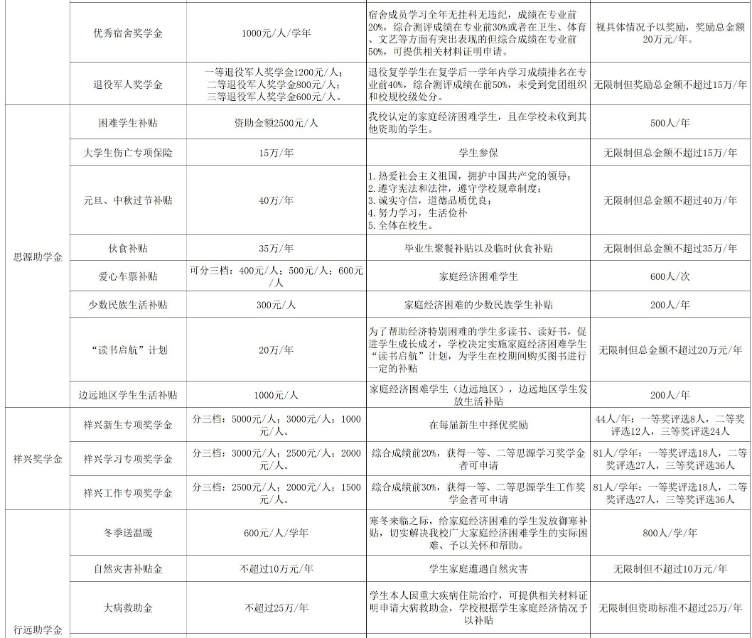 滄州交通學(xué)院獎助學(xué)金有哪些分別多少錢 怎么申請評定4.jpg