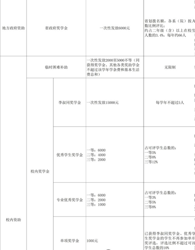浙江音樂學院獎助學金有哪些分別多少錢 怎么申請評定2.jpg