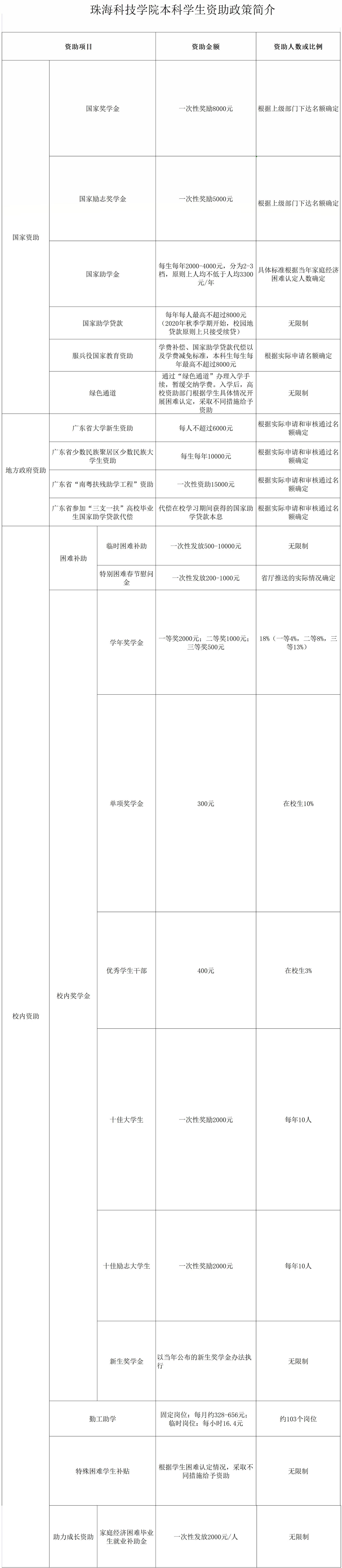珠?？萍紝W(xué)院設(shè)置哪些獎助學(xué)金