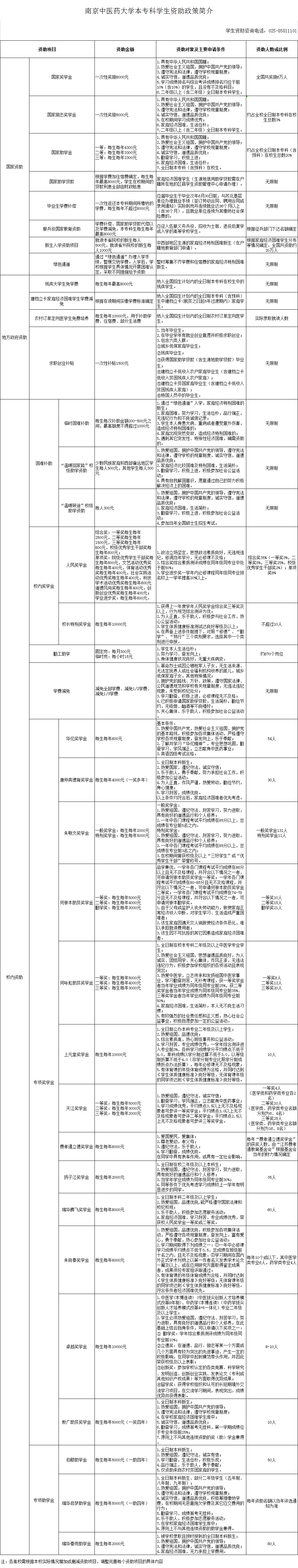 南京中醫(yī)藥大學(xué)獎(jiǎng)助學(xué)金有哪些分別多少錢(qián) 怎么申請(qǐng)?jiān)u定