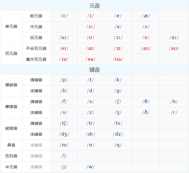 48個(gè)國際音標(biāo)簡介