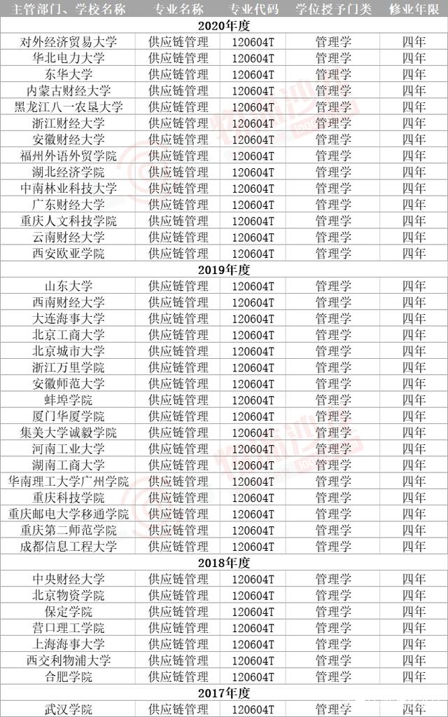哪些大學有供應鏈管理專業(yè) 比較好的院校排名