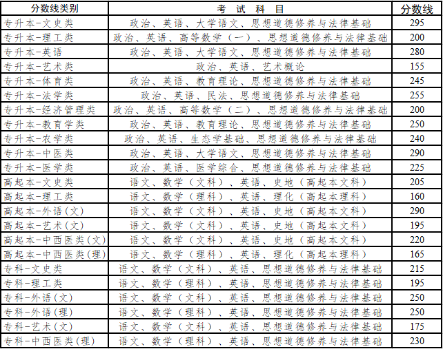 2021年云南省成人高校招生最低錄取控制分?jǐn)?shù)線(xiàn)