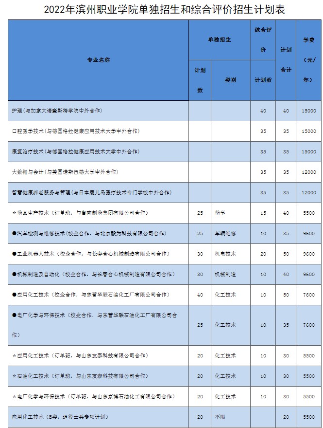 濱州職業(yè)學(xué)院單招和綜合評價招生專業(yè)及計劃