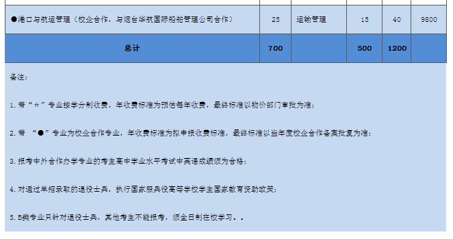 濱州職業(yè)學(xué)院單招和綜合評價招生專業(yè)及計劃
